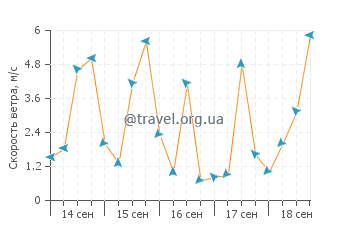 Прогноз погоды в Ботафого