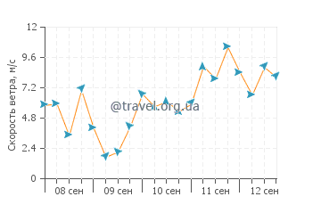 Прогноз погоды в Ботани-Бэй