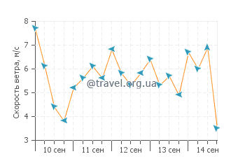 Прогноз погоды в Ботл Крик