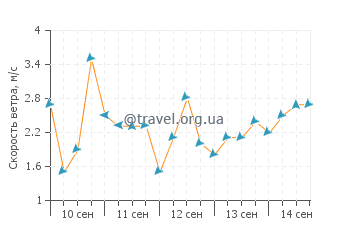 Прогноз погоды в Ботон