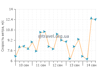 Прогноз погоды в Браклшем Бэй