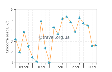 Прогноз погоды в Бранкалеоне