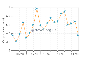 Прогноз погоды в Брассе