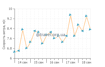 Прогноз погоды в Алкантаре