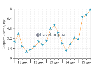 Прогноз погоды в Бреннеке Бич
