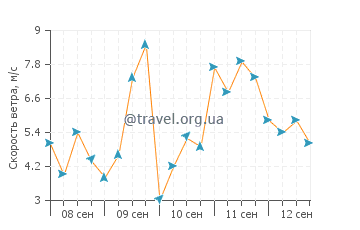 Курс в бресте на сегодня