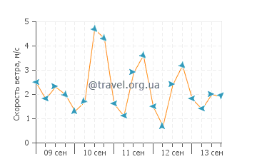 Прогноз погоды в Брукингсе