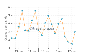 Прогноз погоды в Букалему