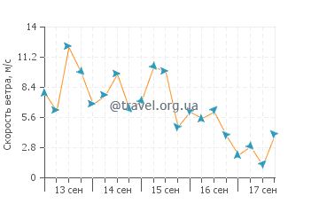 Прогноз погоды в Бухте Святого Юлиана