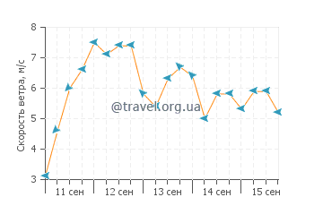 Прогноз погоды в Бутаритари