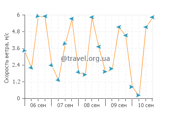 Прогноз погоды в Черноморце