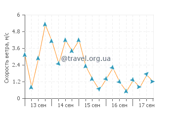 Прогноз погоды на Огненной Земле