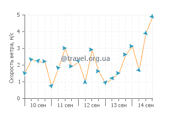 Прогноз погоды в Чинчани