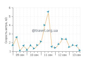 Прогноз погоды в Чинкуале