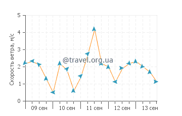 Прогноз погоды в Чинкве-Терре