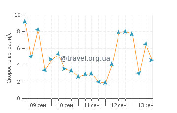 Прогноз погоды в Чжоушане