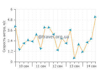 Прогноз погоды в Даанбантаян
