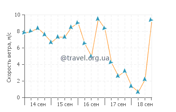 Прогноз погоды в Дахле