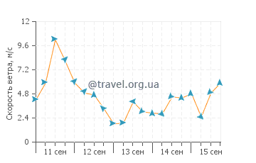 Прогноз погоды в Данбогане
