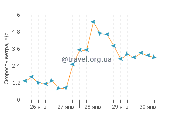 Прогноз погоды в Дандараве Бич