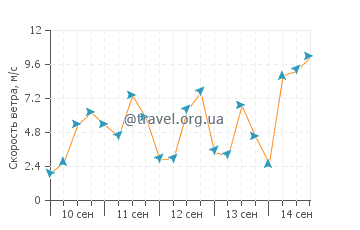 Прогноз погоды в Дангарване