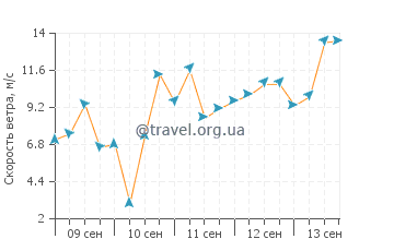 Прогноз погоды в Данглоу