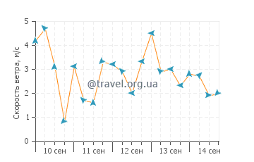 Прогноз погоды в Данмор-Тауне