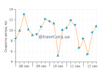 Прогноз погоды в Данвегане
