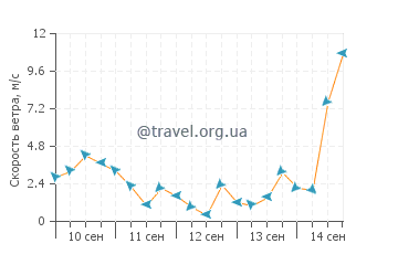 Прогноз погоды в Дапа