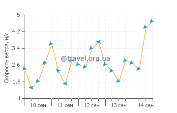 Прогноз погоды в Дапдап