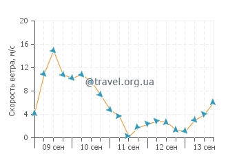 Прогноз погоды в Датч Харборе