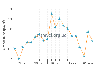 Прогноз погоды в Даутфул-Саунд