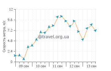 Прогноз погоды в Дьеппе