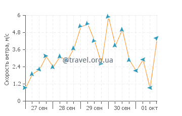 Прогноз погоды в Дестине