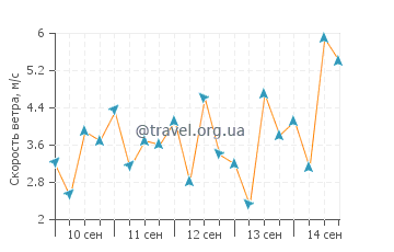 Прогноз погоды в Диге
