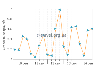 Прогноз погоды в Дили