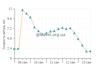 Прогноз погоды в Диомеде