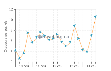 Прогноз погоды в Доллимаунте