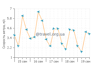 Прогноз погоды в Дорадо