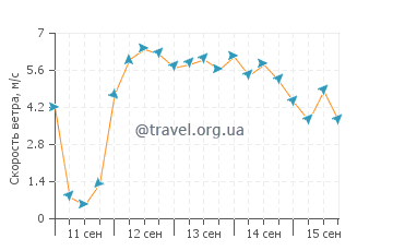 Прогноз погоды в Доубтлесс Бей