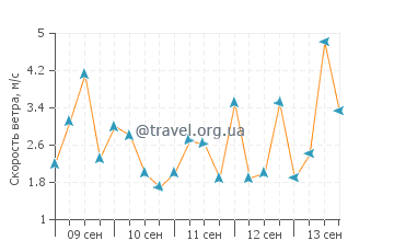 Прогноз погоды в Драй-Тортугас