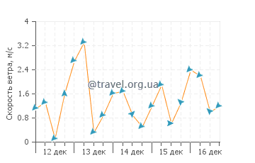 Прогноз погоды в Дробни песак
