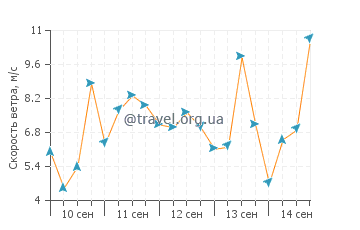 Прогноз погоды в Дун-Лэаре