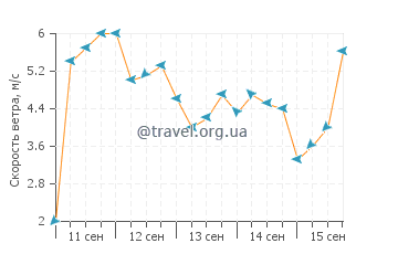 Прогноз погоды в Джабат