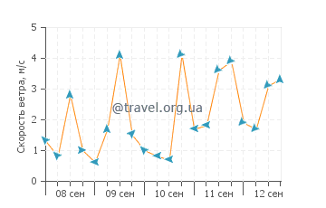 Прогноз погоды в Джибакоа