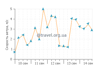 Прогноз погоды в Джонспорт