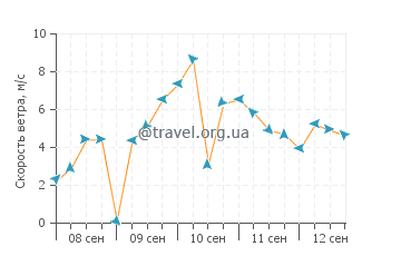 Прогноз погоды в Джумейре