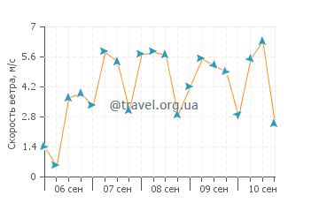 Прогноз погоды в Эль-Джубайлье