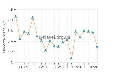 Прогноз погоды в Эль Кабрито