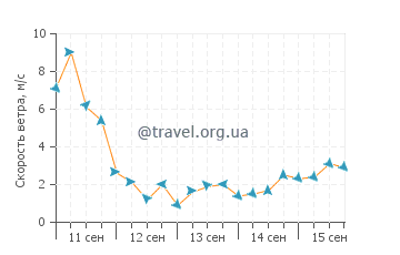 Прогноз погоды в Эмпайр Бэй